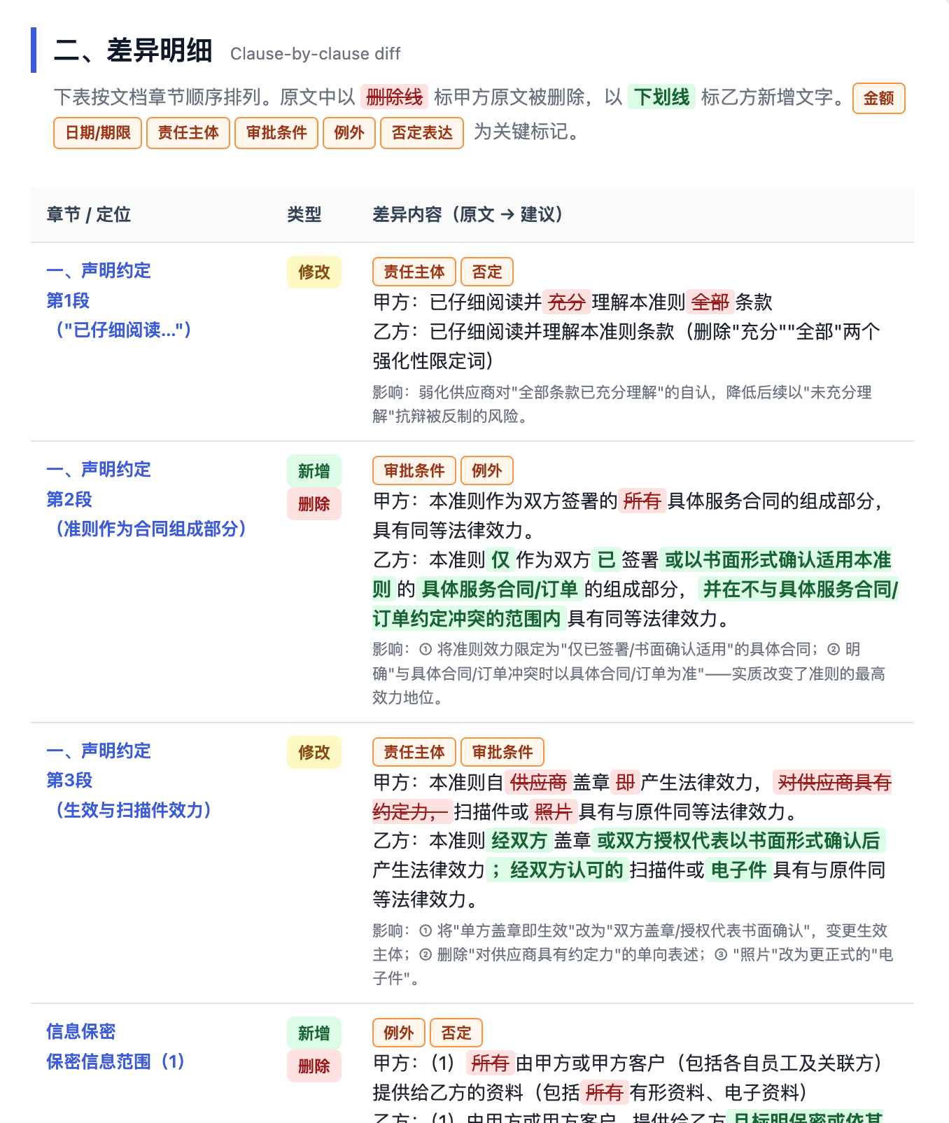 条款差异